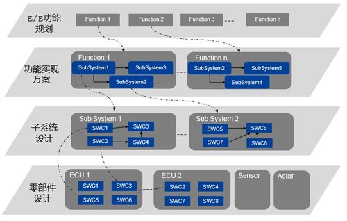 經(jīng)緯恒潤整車電子電氣架構(gòu)解決方案 驅(qū)動(dòng)智能網(wǎng)聯(lián)汽車軟件開發(fā)的創(chuàng)新引擎